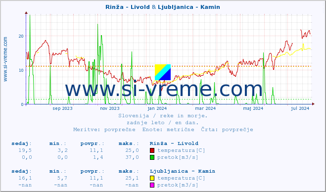 POVPREČJE :: Rinža - Livold & Ljubljanica - Kamin :: temperatura | pretok | višina :: zadnje leto / en dan.