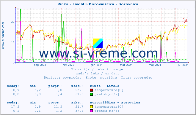 POVPREČJE :: Rinža - Livold & Borovniščica - Borovnica :: temperatura | pretok | višina :: zadnje leto / en dan.