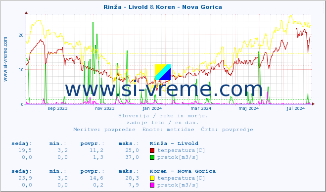 POVPREČJE :: Rinža - Livold & Koren - Nova Gorica :: temperatura | pretok | višina :: zadnje leto / en dan.