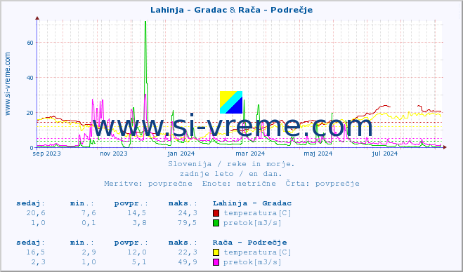 POVPREČJE :: Lahinja - Gradac & Ljubljanica - Kamin :: temperatura | pretok | višina :: zadnje leto / en dan.