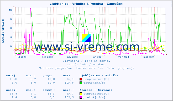 POVPREČJE :: Ljubljanica - Vrhnika & Pesnica - Zamušani :: temperatura | pretok | višina :: zadnje leto / en dan.