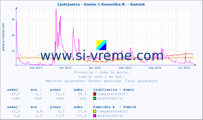 POVPREČJE :: Ljubljanica - Kamin & Kamniška B. - Kamnik :: temperatura | pretok | višina :: zadnje leto / en dan.