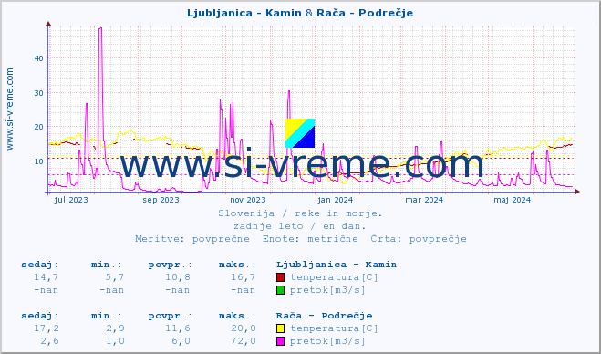 POVPREČJE :: Ljubljanica - Kamin & Rača - Podrečje :: temperatura | pretok | višina :: zadnje leto / en dan.