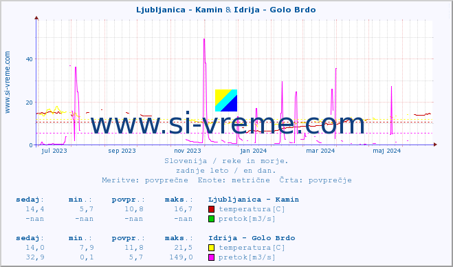 POVPREČJE :: Ljubljanica - Kamin & Idrija - Golo Brdo :: temperatura | pretok | višina :: zadnje leto / en dan.