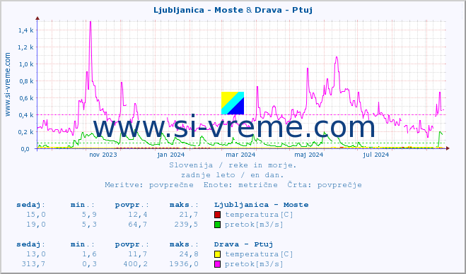 POVPREČJE :: Ljubljanica - Moste & Drava - Ptuj :: temperatura | pretok | višina :: zadnje leto / en dan.