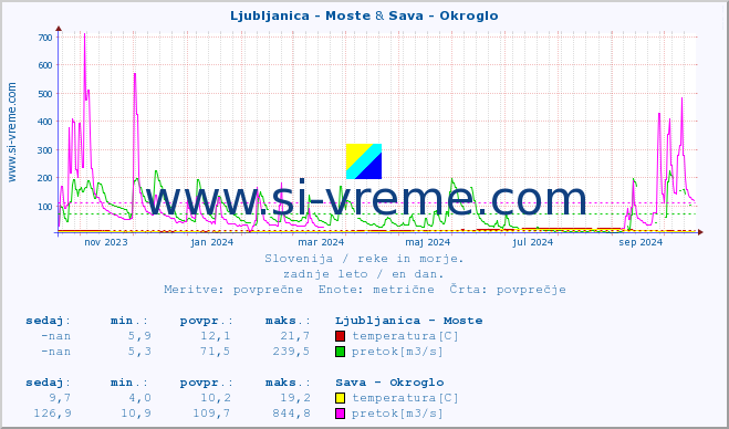 POVPREČJE :: Ljubljanica - Moste & Sava - Okroglo :: temperatura | pretok | višina :: zadnje leto / en dan.