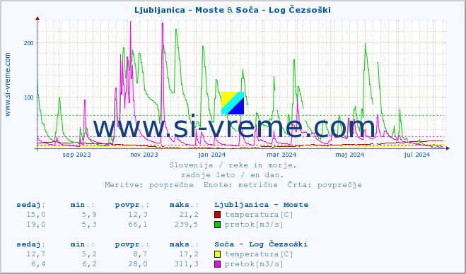 POVPREČJE :: Ljubljanica - Moste & Soča - Log Čezsoški :: temperatura | pretok | višina :: zadnje leto / en dan.