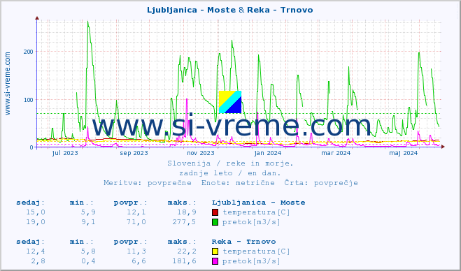 POVPREČJE :: Ljubljanica - Moste & Reka - Trnovo :: temperatura | pretok | višina :: zadnje leto / en dan.