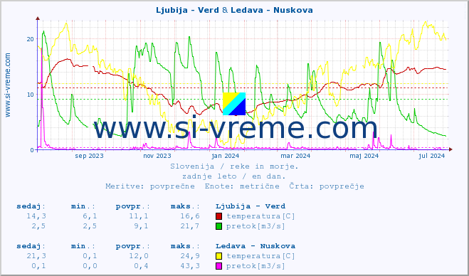 POVPREČJE :: Ljubija - Verd & Ledava - Nuskova :: temperatura | pretok | višina :: zadnje leto / en dan.