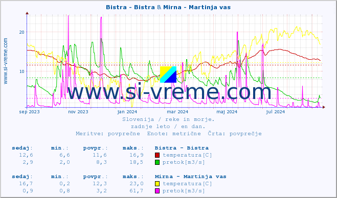 POVPREČJE :: Bistra - Bistra & Mirna - Martinja vas :: temperatura | pretok | višina :: zadnje leto / en dan.