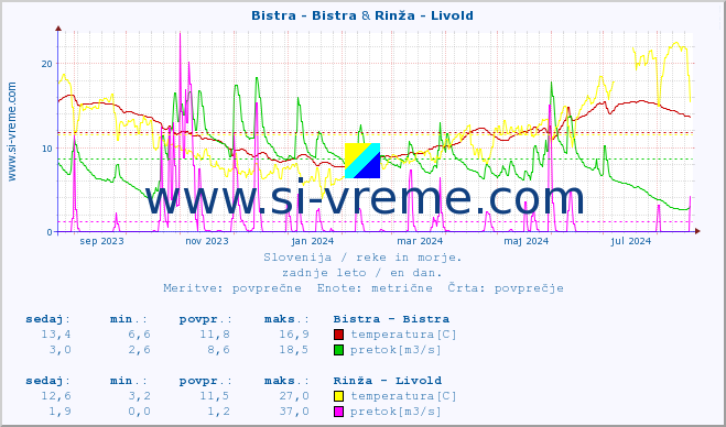 POVPREČJE :: Bistra - Bistra & Rinža - Livold :: temperatura | pretok | višina :: zadnje leto / en dan.