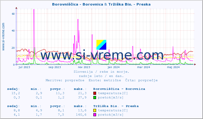 POVPREČJE :: Borovniščica - Borovnica & Tržiška Bis. - Preska :: temperatura | pretok | višina :: zadnje leto / en dan.