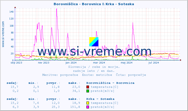 POVPREČJE :: Borovniščica - Borovnica & Krka - Soteska :: temperatura | pretok | višina :: zadnje leto / en dan.