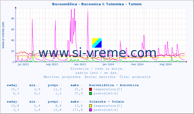 POVPREČJE :: Borovniščica - Borovnica & Tolminka - Tolmin :: temperatura | pretok | višina :: zadnje leto / en dan.