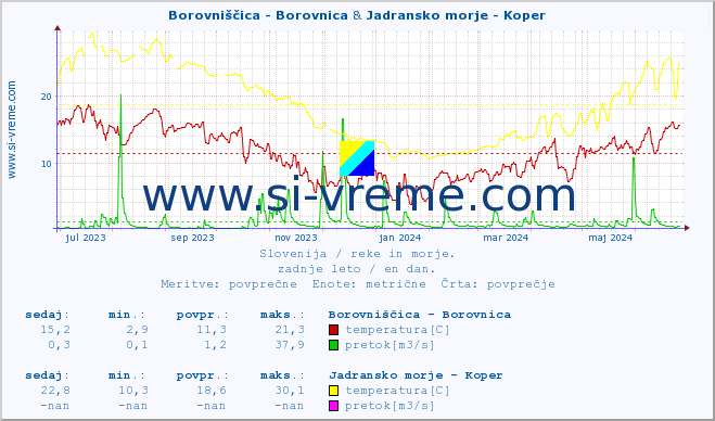 POVPREČJE :: Borovniščica - Borovnica & Jadransko morje - Koper :: temperatura | pretok | višina :: zadnje leto / en dan.