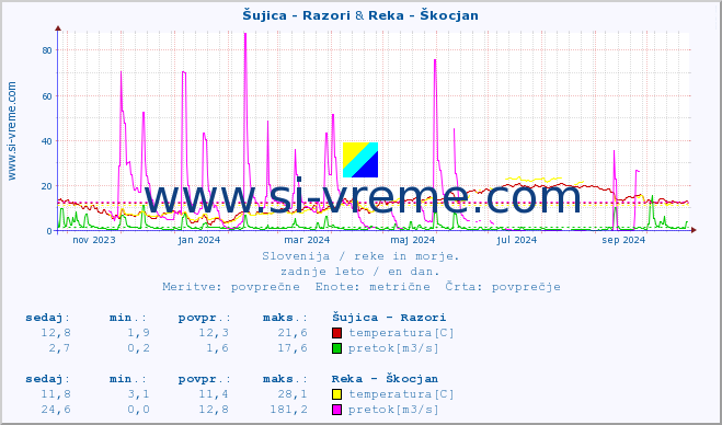 POVPREČJE :: Šujica - Razori & Reka - Škocjan :: temperatura | pretok | višina :: zadnje leto / en dan.