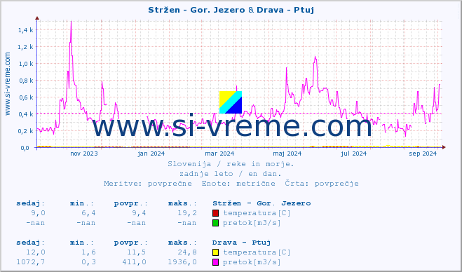 POVPREČJE :: Stržen - Gor. Jezero & Drava - Ptuj :: temperatura | pretok | višina :: zadnje leto / en dan.