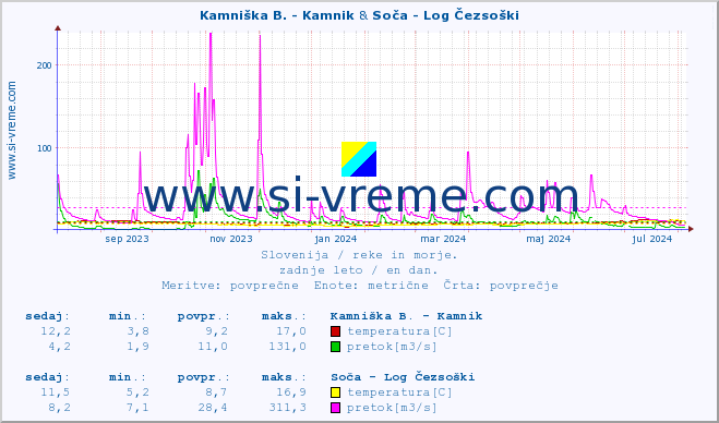 POVPREČJE :: Stržen - Gor. Jezero & Soča - Log Čezsoški :: temperatura | pretok | višina :: zadnje leto / en dan.