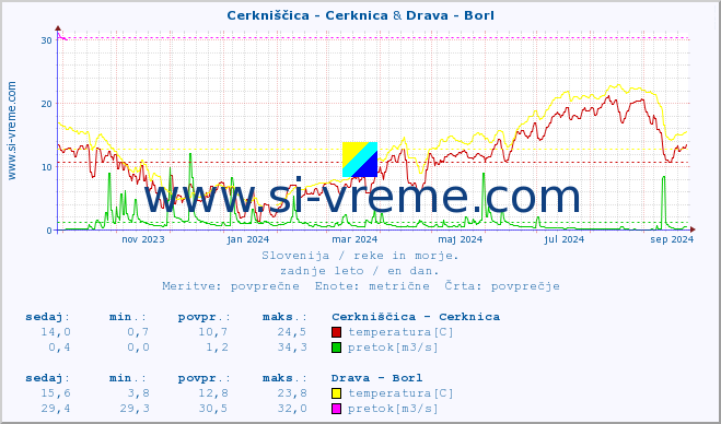 POVPREČJE :: Cerkniščica - Cerknica & Drava - Borl :: temperatura | pretok | višina :: zadnje leto / en dan.