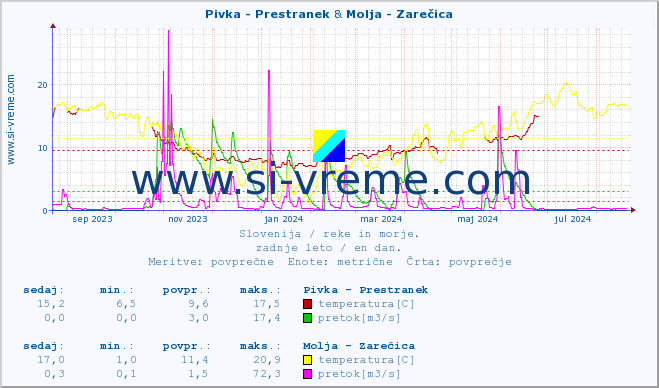 POVPREČJE :: Pivka - Prestranek & Molja - Zarečica :: temperatura | pretok | višina :: zadnje leto / en dan.