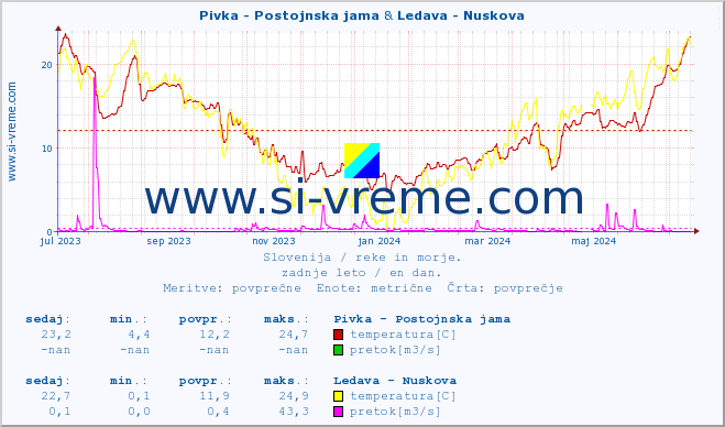 POVPREČJE :: Pivka - Postojnska jama & Ledava - Nuskova :: temperatura | pretok | višina :: zadnje leto / en dan.