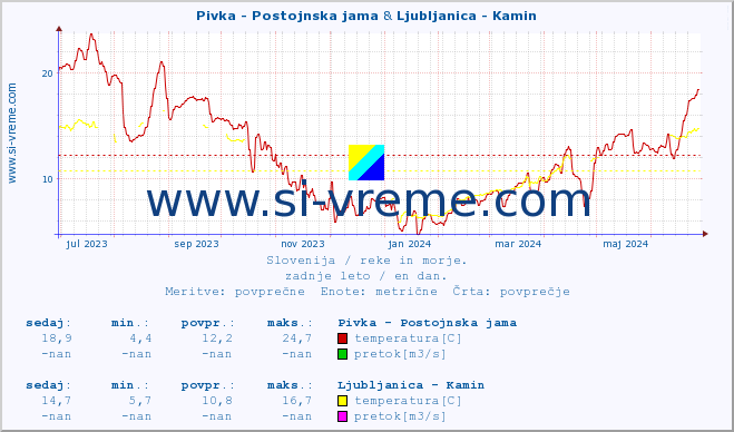 POVPREČJE :: Pivka - Postojnska jama & Ljubljanica - Kamin :: temperatura | pretok | višina :: zadnje leto / en dan.