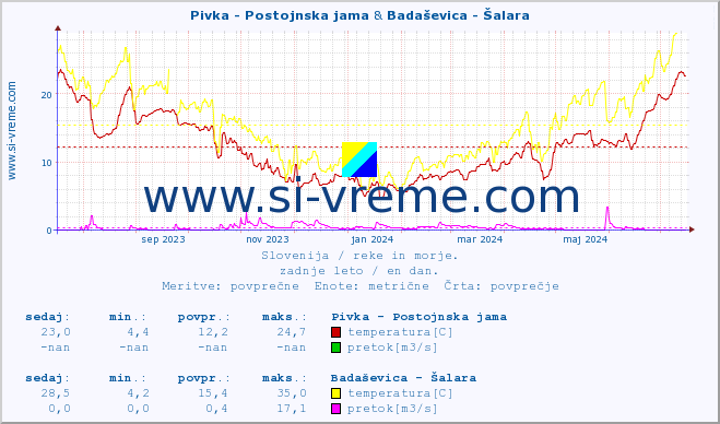 POVPREČJE :: Pivka - Postojnska jama & Badaševica - Šalara :: temperatura | pretok | višina :: zadnje leto / en dan.