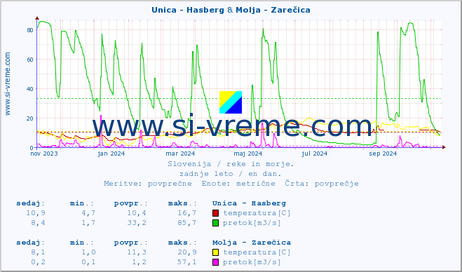 POVPREČJE :: Unica - Hasberg & Molja - Zarečica :: temperatura | pretok | višina :: zadnje leto / en dan.