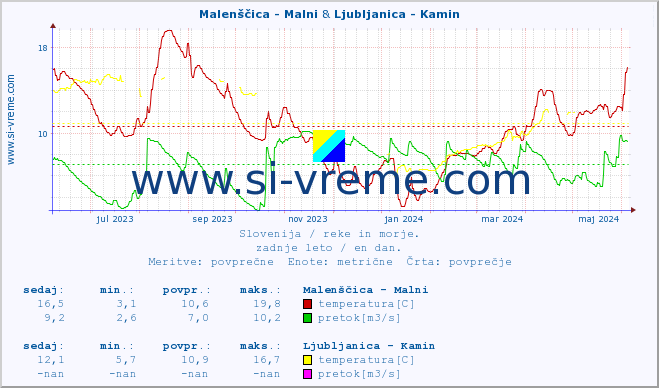 POVPREČJE :: Malenščica - Malni & Ljubljanica - Kamin :: temperatura | pretok | višina :: zadnje leto / en dan.