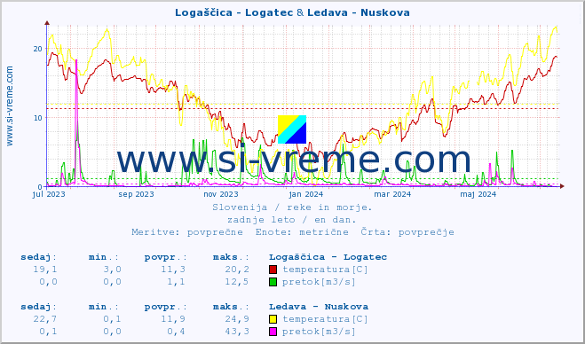 POVPREČJE :: Logaščica - Logatec & Ledava - Nuskova :: temperatura | pretok | višina :: zadnje leto / en dan.