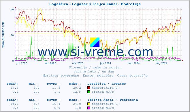 POVPREČJE :: Logaščica - Logatec & Idrijca Kanal - Podroteja :: temperatura | pretok | višina :: zadnje leto / en dan.