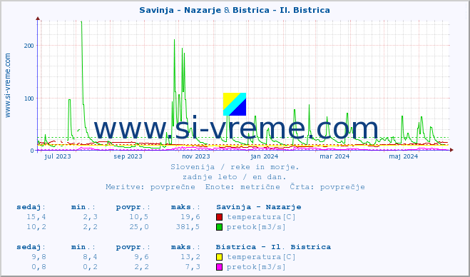 POVPREČJE :: Savinja - Nazarje & Bistrica - Il. Bistrica :: temperatura | pretok | višina :: zadnje leto / en dan.