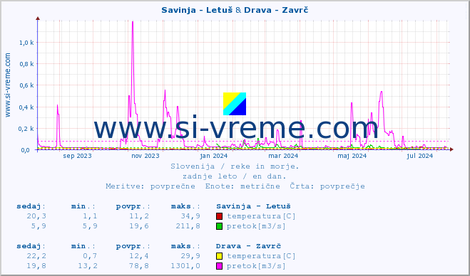 POVPREČJE :: Savinja - Letuš & Drava - Zavrč :: temperatura | pretok | višina :: zadnje leto / en dan.