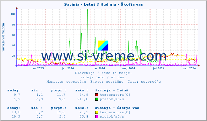 POVPREČJE :: Savinja - Letuš & Hudinja - Škofja vas :: temperatura | pretok | višina :: zadnje leto / en dan.