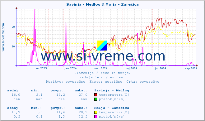 POVPREČJE :: Savinja - Medlog & Molja - Zarečica :: temperatura | pretok | višina :: zadnje leto / en dan.