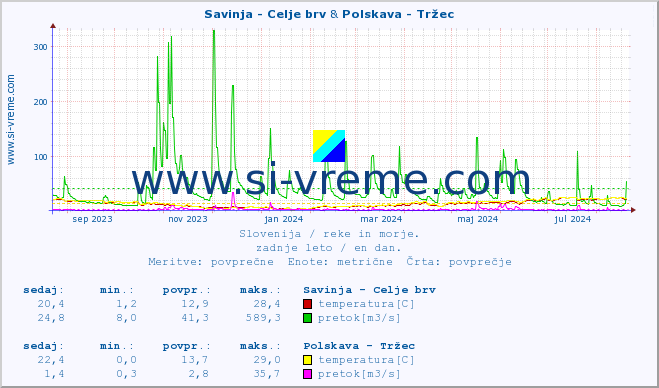 POVPREČJE :: Savinja - Celje brv & Polskava - Tržec :: temperatura | pretok | višina :: zadnje leto / en dan.