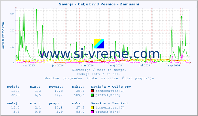 POVPREČJE :: Savinja - Celje brv & Pesnica - Zamušani :: temperatura | pretok | višina :: zadnje leto / en dan.