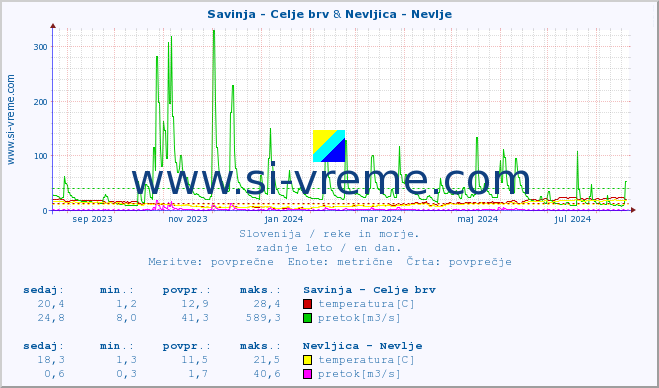 POVPREČJE :: Savinja - Celje brv & Nevljica - Nevlje :: temperatura | pretok | višina :: zadnje leto / en dan.