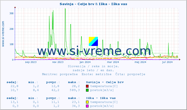 POVPREČJE :: Savinja - Celje brv & Iška - Iška vas :: temperatura | pretok | višina :: zadnje leto / en dan.