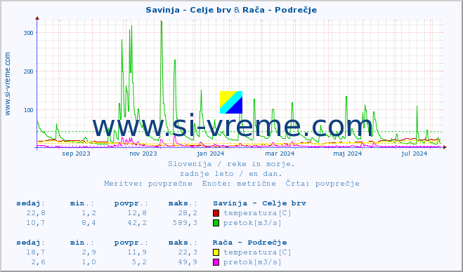 POVPREČJE :: Savinja - Celje brv & Stržen - Gor. Jezero :: temperatura | pretok | višina :: zadnje leto / en dan.