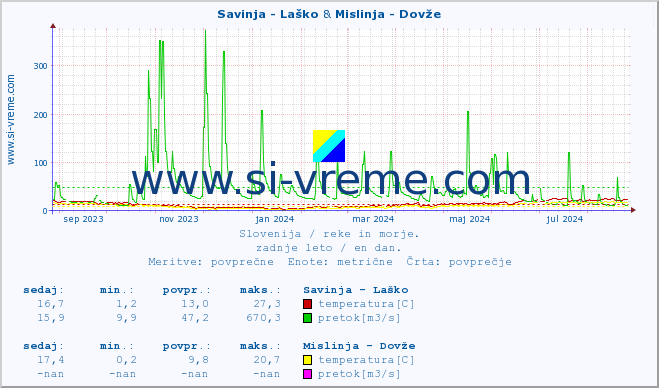 POVPREČJE :: Savinja - Laško & Mislinja - Dovže :: temperatura | pretok | višina :: zadnje leto / en dan.