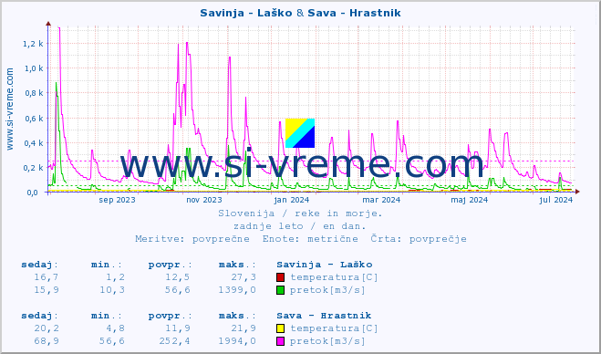 POVPREČJE :: Savinja - Laško & Sava - Hrastnik :: temperatura | pretok | višina :: zadnje leto / en dan.