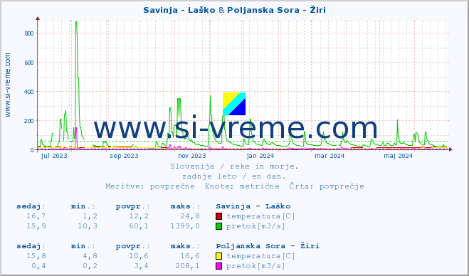 POVPREČJE :: Savinja - Laško & Poljanska Sora - Žiri :: temperatura | pretok | višina :: zadnje leto / en dan.