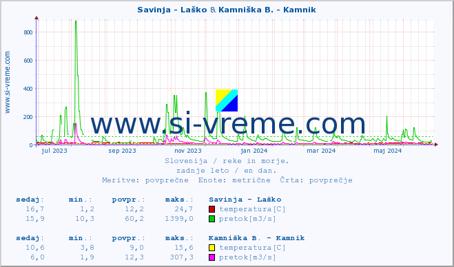 POVPREČJE :: Savinja - Laško & Kamniška B. - Kamnik :: temperatura | pretok | višina :: zadnje leto / en dan.