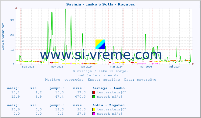 POVPREČJE :: Savinja - Laško & Sotla - Rogatec :: temperatura | pretok | višina :: zadnje leto / en dan.