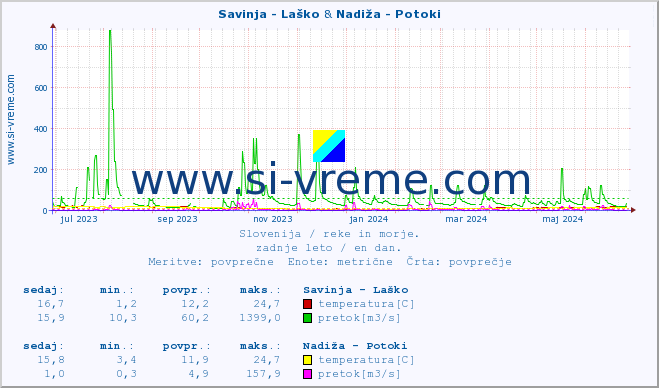 POVPREČJE :: Savinja - Laško & Nadiža - Potoki :: temperatura | pretok | višina :: zadnje leto / en dan.