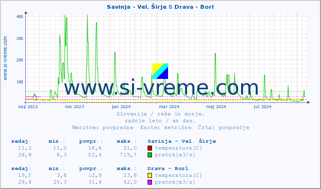 POVPREČJE :: Savinja - Vel. Širje & Drava - Borl :: temperatura | pretok | višina :: zadnje leto / en dan.