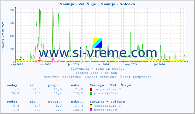 POVPREČJE :: Savinja - Vel. Širje & Savinja - Solčava :: temperatura | pretok | višina :: zadnje leto / en dan.