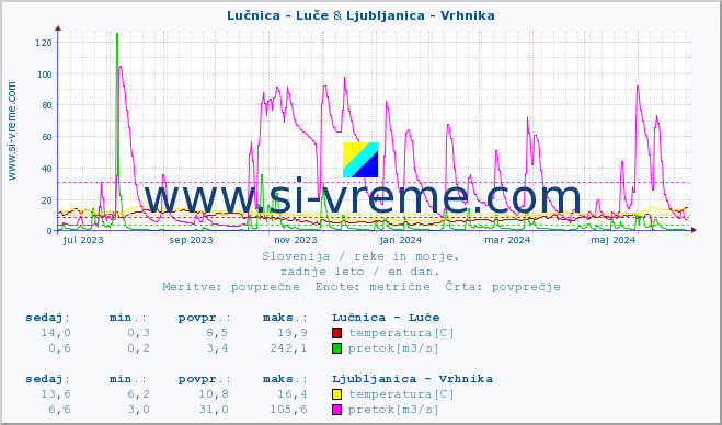 POVPREČJE :: Lučnica - Luče & Ljubljanica - Vrhnika :: temperatura | pretok | višina :: zadnje leto / en dan.