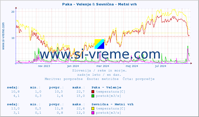 POVPREČJE :: Paka - Velenje & Sevnična - Metni vrh :: temperatura | pretok | višina :: zadnje leto / en dan.